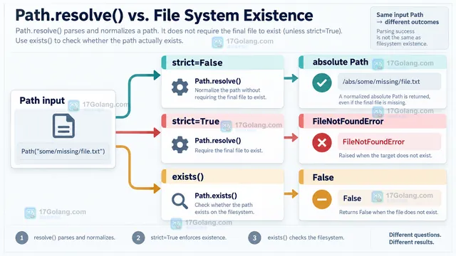 Python pathlib Path.resolve strict=False 处理不存在末级文件与已存在父目录的操作示意图