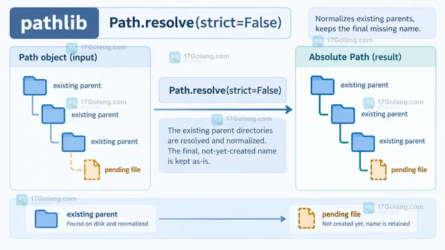 Python pathlib Path.resolve strict False strict True 与 exists False 区分路径解析和文件存在性的结果示意图