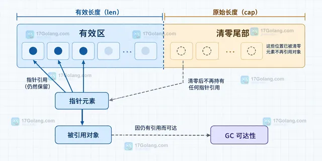 Go slices.DeleteFunc 输入切片、返回切片与底层数组的静态边界关系图