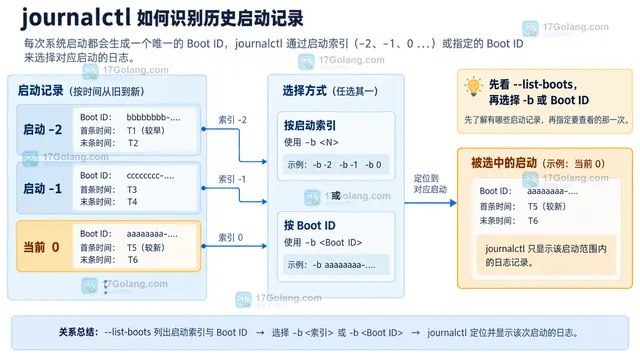 journalctl 启动边界、时间窗口和服务匹配取交集的示意图