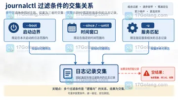 Linux journalctl --since 和启动编号筛选如何组合
