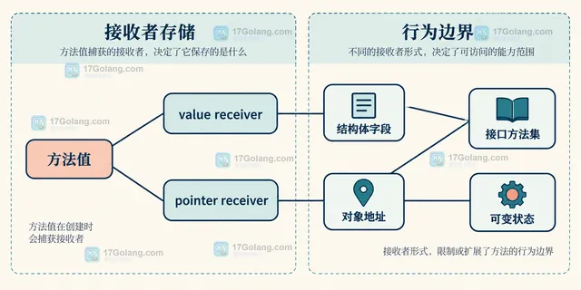 Go 方法值 x.M 保存接收者副本并在方法调用中使用的静态关系图