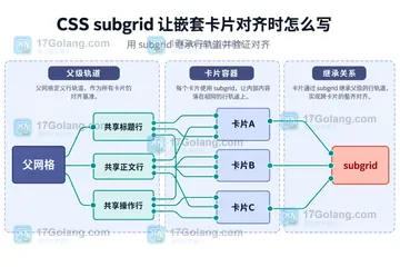 CSS subgrid 让嵌套卡片对齐时怎么写