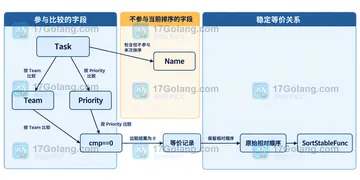 Go slices.SortStableFunc 按多字段排序时如何写稳定比较器