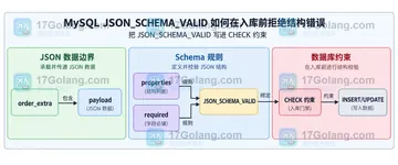 MySQL JSON_SCHEMA_VALID 如何在入库前拒绝结构错误
