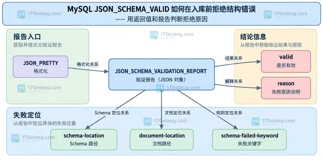 展示 JSON_SCHEMA_VALIDATION_REPORT 连接 schema-location、document-location、失败关键字和原因的静态结构示意图