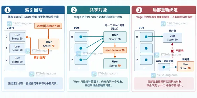 Go range 结构体值副本与原切片元素的关系示意