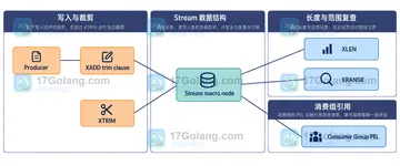 Redis XTRIM MAXLEN 与 MINID 适合什么保留策略