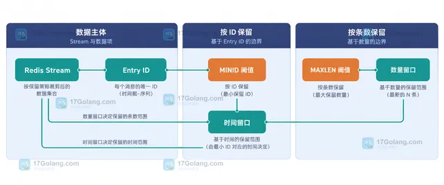 Redis XADD、XTRIM、XLEN、XRANGE 与消费组引用的静态关系框图
