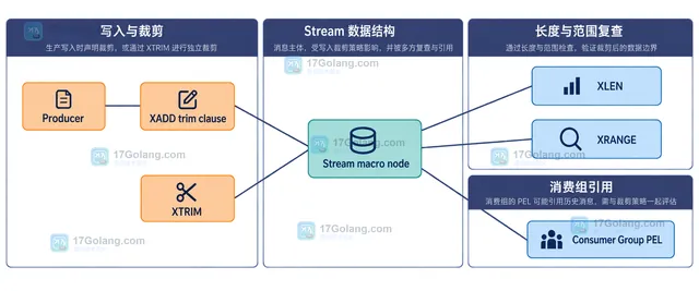 Redis Stream 中 MAXLEN 数量窗口与 MINID ID 窗口的静态关系框图