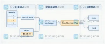 Go slices.BinarySearchFunc 如何处理重复匹配项