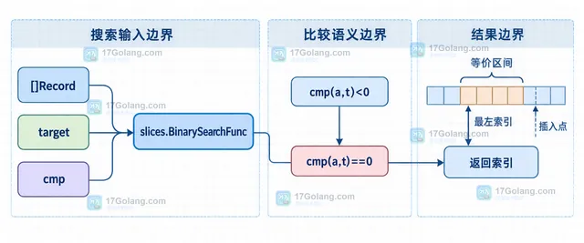 Go BinarySearchFunc 比较器、Record.Score 排序和命中判断的静态技术框图