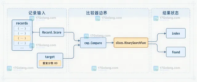 Go slices.BinarySearchFunc 重复比较键的等价区间与最左索引静态关系示意图