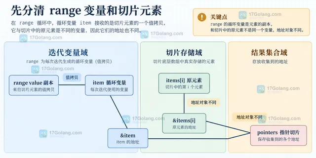 Go range 使用索引取原元素地址和显式副本地址的静态关系示意图