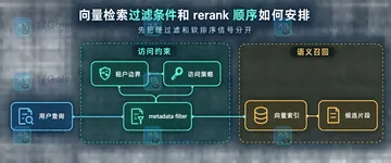 向量检索过滤条件和 rerank 顺序如何安排