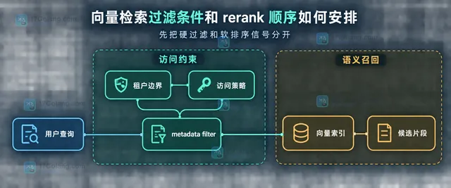向量检索中候选集、向量分数、关键词分数、reranker、相关性阈值、去重检查和最终上下文的静态关系示意图