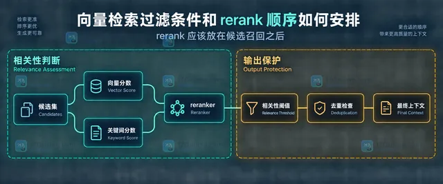 向量检索中用户查询、租户边界、访问策略、metadata filter、向量索引和候选片段的静态关系示意图