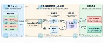Go maps.DeleteFunc 如何按条件清理 map