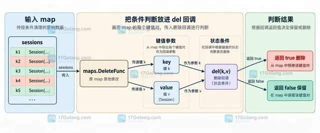 Go maps.DeleteFunc 回调、map 键值和 true 删除条件的静态关系示意图