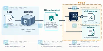OCI 镜像签名进入构建链后如何划分验证责任