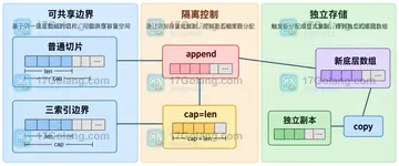 Go append 到容量足够的子切片为什么改了原数据