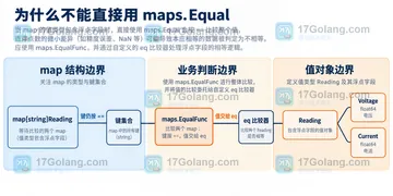 Go maps.EqualFunc 如何比较带浮点字段的 map