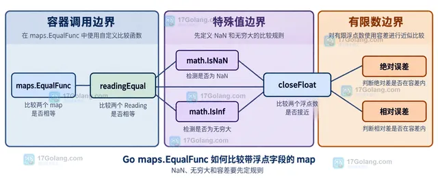 map 键集合、Reading 浮点字段和 maps.EqualFunc 值比较器的责任边界示意图