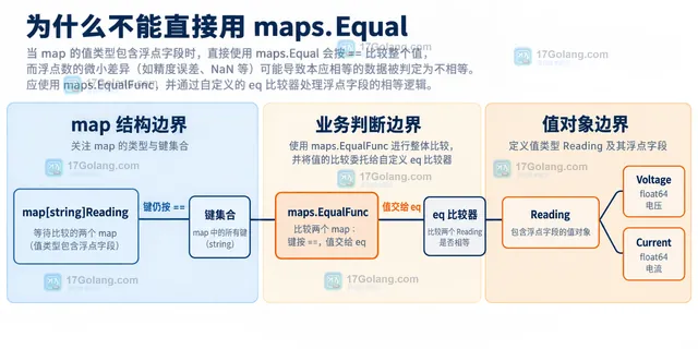 maps.EqualFunc 调用 readingEqual 并在 closeFloat 中区分 NaN 无穷大与有限数容差的静态关系示意图