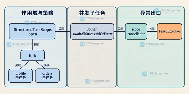 Java StructuredTaskScope open、Joiner、fork、两个子任务与 FailedException 的静态失败传播关系示意图