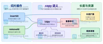 Go copy 重叠切片时为什么结果仍然可预测