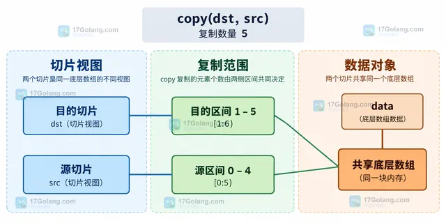 Go copy 重叠切片完成右移左移及插入删除的静态关系示意