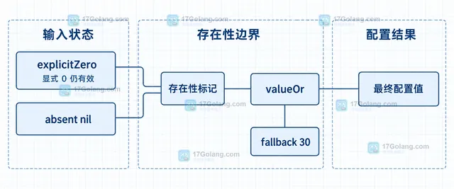 Go 配置字段存在性标记、显式零值和最终配置值的静态关系示意
