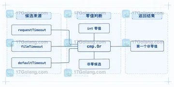 Go cmp.Or 如何区分零值和显式默认值