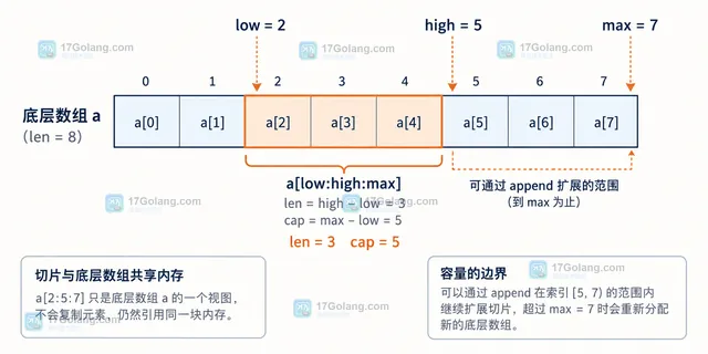 Go append 在容量受限切片上分配新底层数组的结果示意图