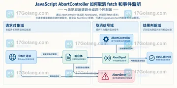 JavaScript AbortController 如何取消 fetch 和事件监听