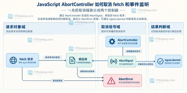 JavaScript 页面生命周期中监听控制器、addEventListener 与 fetch 任务的静态依赖关系