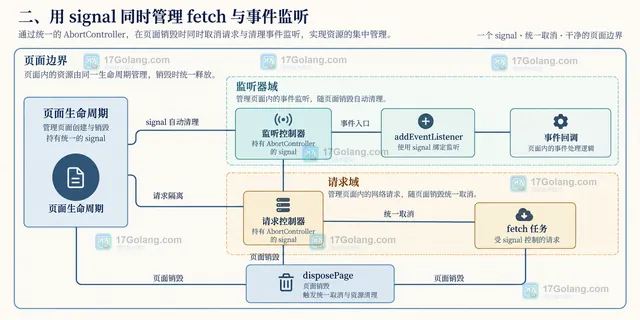 JavaScript AbortController、AbortSignal、fetch 请求与 AbortError 的静态关系框图