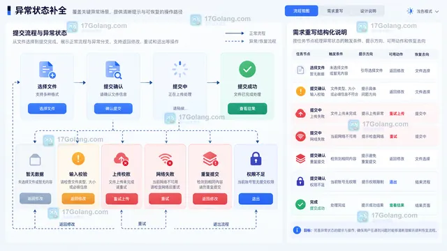 按任务规则结果重写需求并补齐空错误权限重复提交状态原型示意