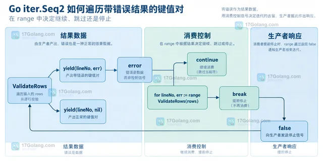 iter.Seq2、ValidateRows、行号和 error 之间的静态关系示意图