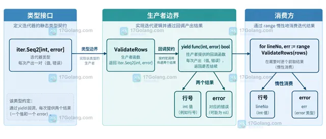 ValidateRows、yield 返回值、error 结果和 range 控制边界示意图