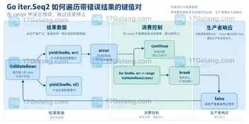 Go iter.Seq2 如何遍历带错误结果的键值对