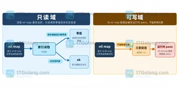 Go nil map 读取和写入行为为什么相反