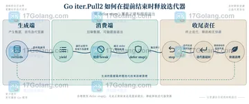 Go iter.Pull2 如何在提前结束时释放迭代器