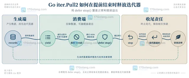 Go iter.Pull2 将 Seq2、yield、next、stop 和 ok 连接成拉取式迭代接口的静态关系图