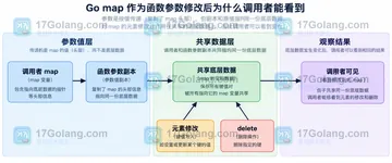 Go map 作为函数参数修改后为什么调用者能看到