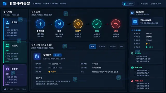 多角色共享业务对象状态流转与任务骨架生成工作台示意