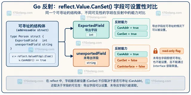 Go reflect.ValueOf 结构体副本与指针 Elem 解引用后 CanAddr 和 CanSet 能力对比关系图