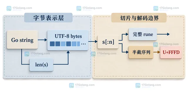 Go UTF-8 安全截断、rune 截断和用户感知字符边界的静态关系示意图
