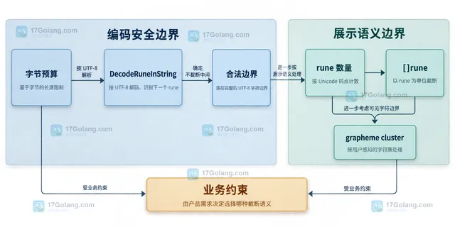 Go 字符串字节序列、UTF-8 多字节单元和截断边界的静态关系示意图