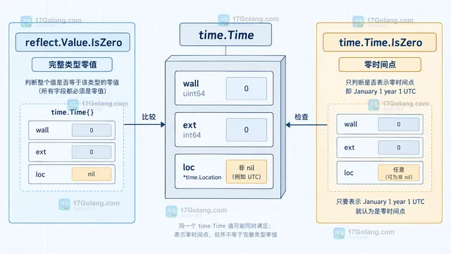 Go 反射检查 time.Time、*time.Time 与 interface{} 字段时的 nil、Elem 和字段语义边界示意图